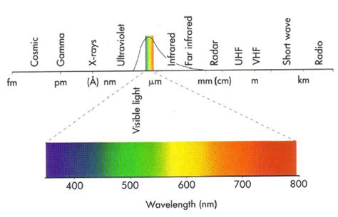 Color Theory Part 2 Visible Light Spectrum