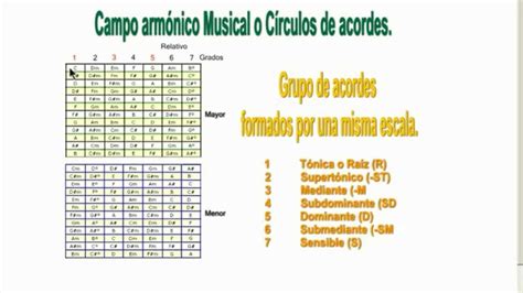 Campo Armónico Musical O Círculos De Acordes Accords Chordify