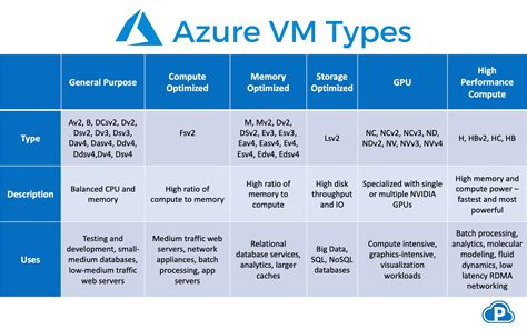 Microsoft Azure Vm Types Comparison By Jay Chapel Faun