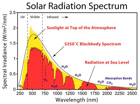infrared radiation - Does sunlight contain 940nm wavelength light ...