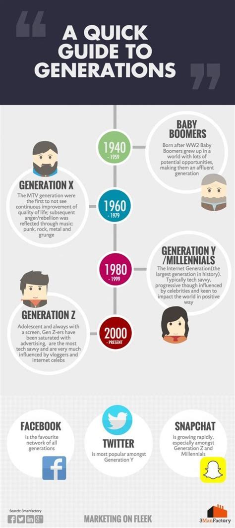 Another Infographic Showing Generational Differences Millennials