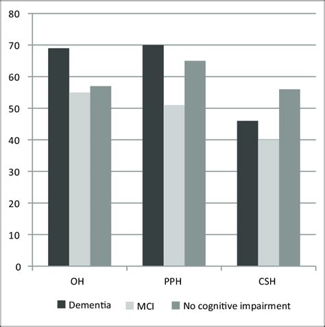 Prevalence Of Hypotensive Syndromes In Relation To Cognitive Status