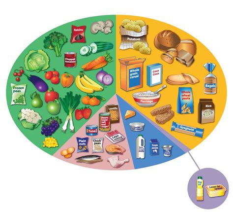 The Eatwell Guide Nhs Eating Well Well Balanced Diet Key Food