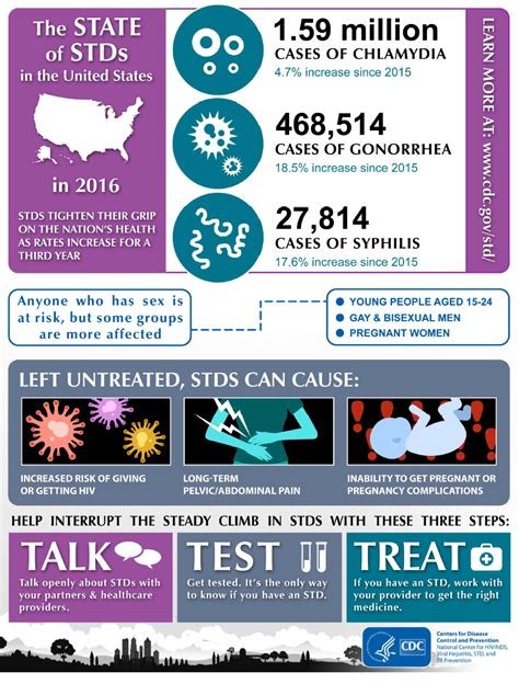 This New Infographic Breaks Down The State Of Stds In The United States