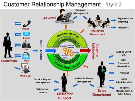 Customer Relationship Management Crm 2 Powerpoint Presentation Templ