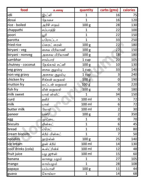 Classroom, cook books chart and indian starter. Common Indian foods - Carbohydrate and Calorie content ...