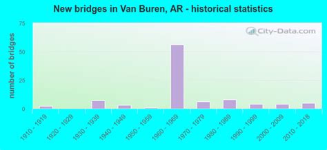 Van Buren Arkansas Ar 72956 Profile Population Maps