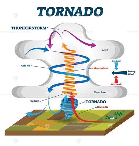 How Do Tornadoes Form And What Is It Like In The Eye Of One Quora