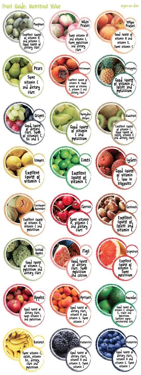 Fruit Chart With Nutritional Value