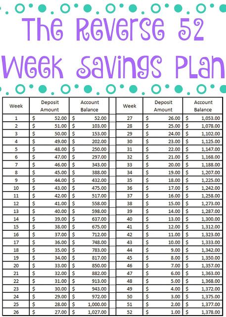 All 52 weeks can be tracked on a single page. The Reverse 52 Week Savings Plan + Free Printable |Building Our Story