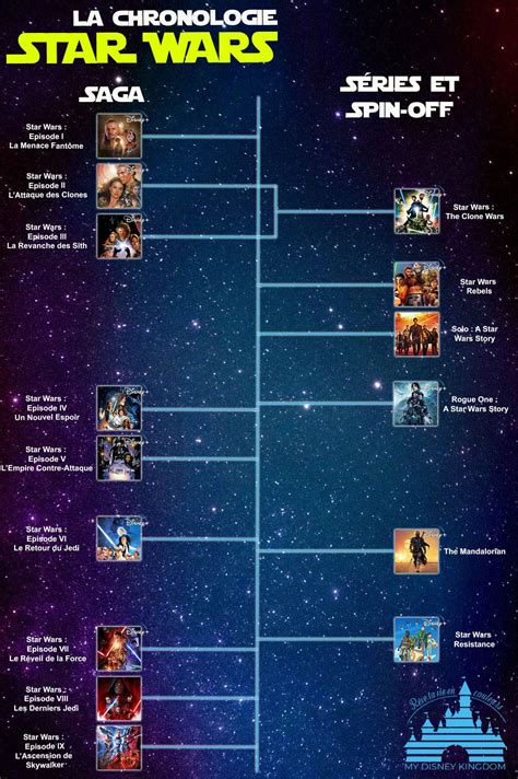 Disney Star Wars Timeline Viral Blog