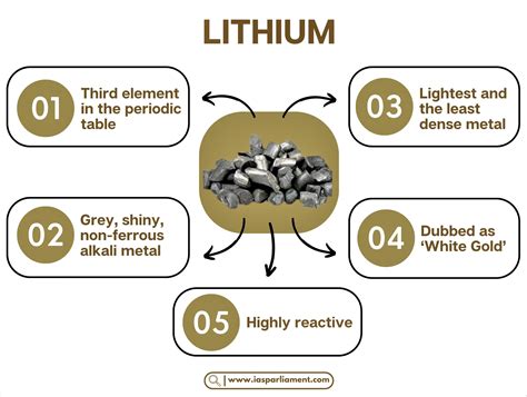 All About Lithium Reserves Specials Current Affairs