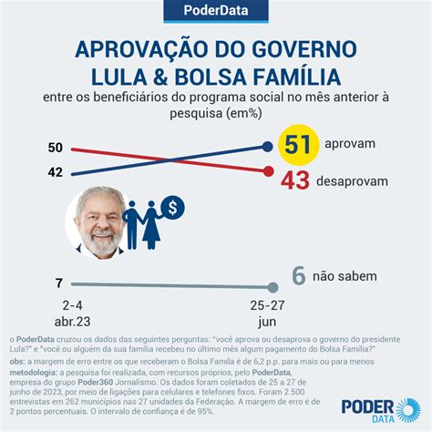 Aprovação De Lula Está Estacionada Após 6 Meses Mostra Poderdata