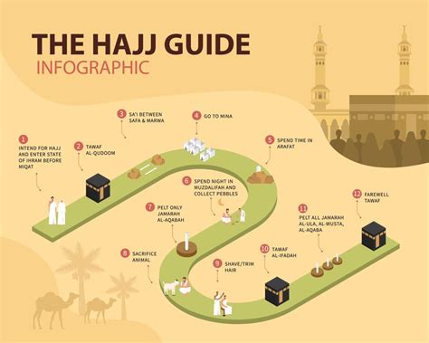 Hajj Guide Infographic How To Perform The Rituals Of Hajj 21966151 Vector Art At Vecteezy