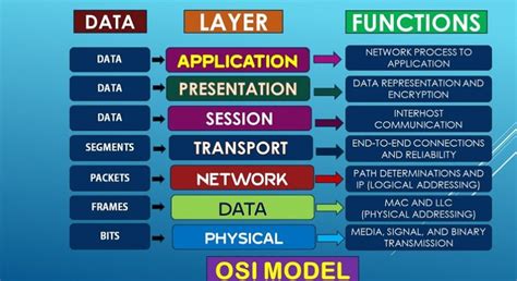 Kpitsimpl Open Systems Interconnection Osi Model