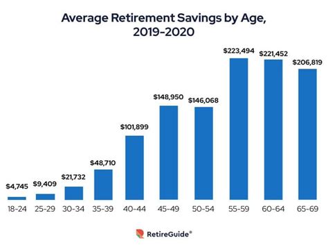 Best Retirement Age Full Age For Benefits And Average Savings Needed