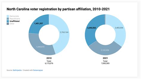 North Carolinas Unaffiliated Voter Population Is Growing Who Are They