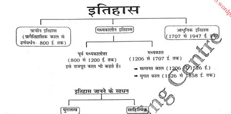 History Notes In Hindi Pdf Download Paramount Coaching Ssc Study