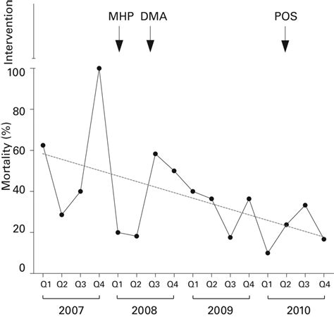 Impact on outcome of a targeted performance improvement programme in