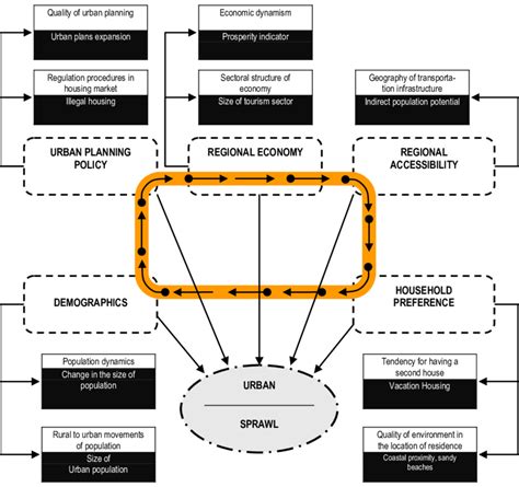 Conceptual Framework Of Urban Sprawl Download Scientific Diagram