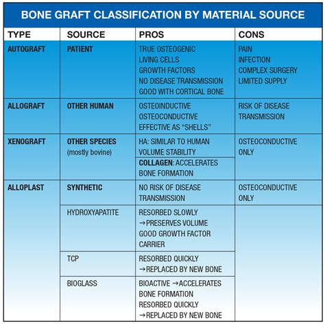 Bone Grafts For Implant Dentistry The Basics Oral Health Group