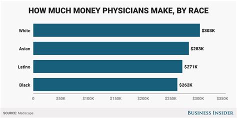 We did not find results for: How much money do doctors make? - Business Insider