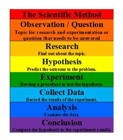 Formula For Using The Scientific Method Owlcation