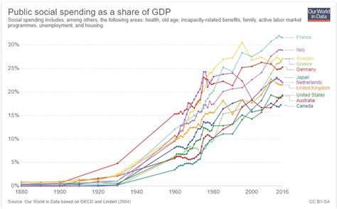 Welfare Spending Did Not Decrease Poverty Capitalism Did Dr Rich Swier