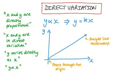 Lesson Video: Simple Direct Variation