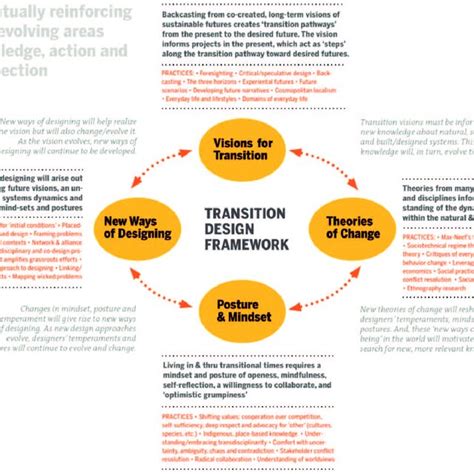 The Transition Design Framework Brings Together A Body Of Practices In