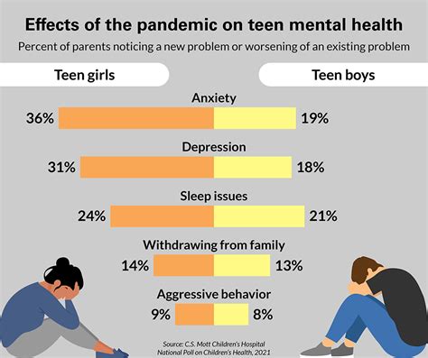 Effects Of The Pandemic On Teen Mental Health National Poll On