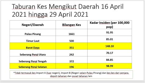 Traffic estimate for moh.gov.my is about 22,050 unique visits and 155,893.5 page views per day. COVID-19 ⚠️: Cases In Penang (29... - Penang Lawan Covid ...