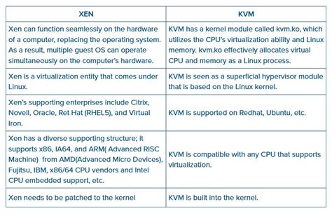 Xen VPS Vs KVM VPS Choosing The Right Virtualization Technology