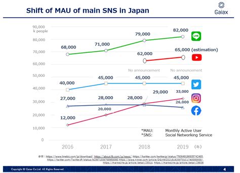 Social media sites have also grown in numbers by leaps and bounds. Digital Marketing in Japan - Most Popular Social Media app ...
