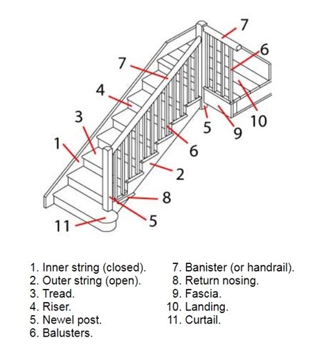 Various Components Or Parts Of A Staircase And Their Details