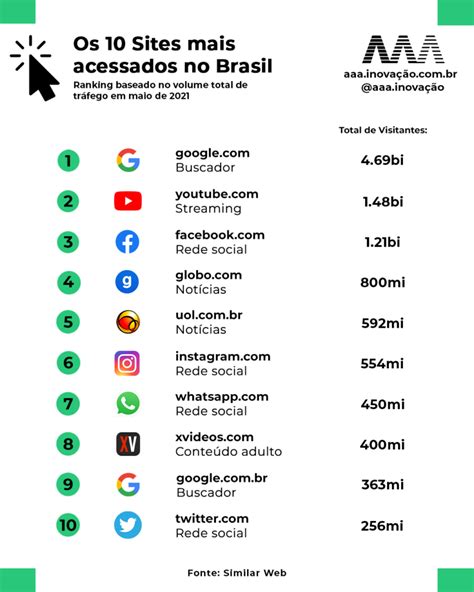 Ranking Dos Sites Mais Visitados No Brasil E No Mundo Aaa Inova O