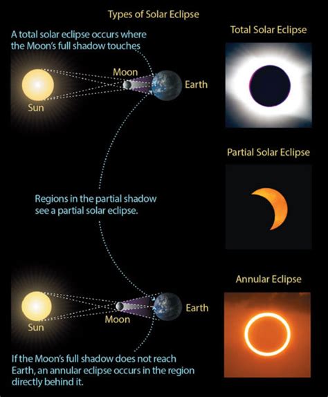 234 What Are Eclipses Earth And Space Science