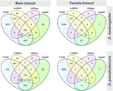 —comparison Of Four Metrics For Classifying Sex Biased Genes Venn