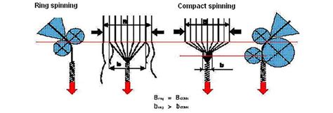 Compact Spinning Mechanisms Ring Spinning Technology
