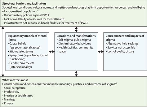 The Lancet Commission On Ending Stigma And Discrimination In Mental
