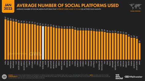 50 Of The Most Important Social Media Marketing Statistics For 2023