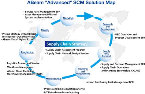 Advanced Supply Chain Planning Sportcarima