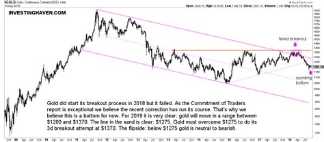 January february march april may june july august september october november december. A Gold Price Forecast For 2019 | Investing Haven