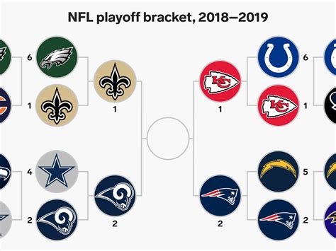 Los equipos clasificados a los playoffs en cada conferencia se agrupan, del 1 al 6, de acuerdo a su porcentaje de partidos ganados, perdidos y empatados en la . NFL pode ter mudanças nos playoffs já nesta temporada