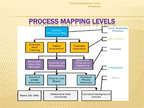 Image Result For Levels Of Process Mapping