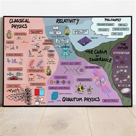 The Map Of Physics Wall Art Poster Canvas Back To School T Etsy