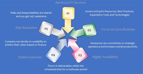 Managed Services Model Matryxsoft Tech Llp