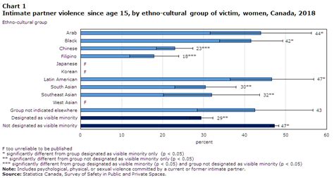 Intimate Partner Violence Experiences Of Visible Minority Women In Canada 2018