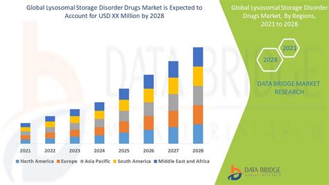 Lysosomal Storage Disorder Drugs Market Size Scope And Forecast By 2030