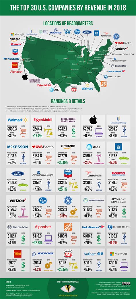 Top 30 U.S. Companies by Revenue Infographic • Portfolio • Iristorm Design
